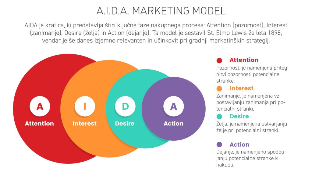 AIDA-marketing-model